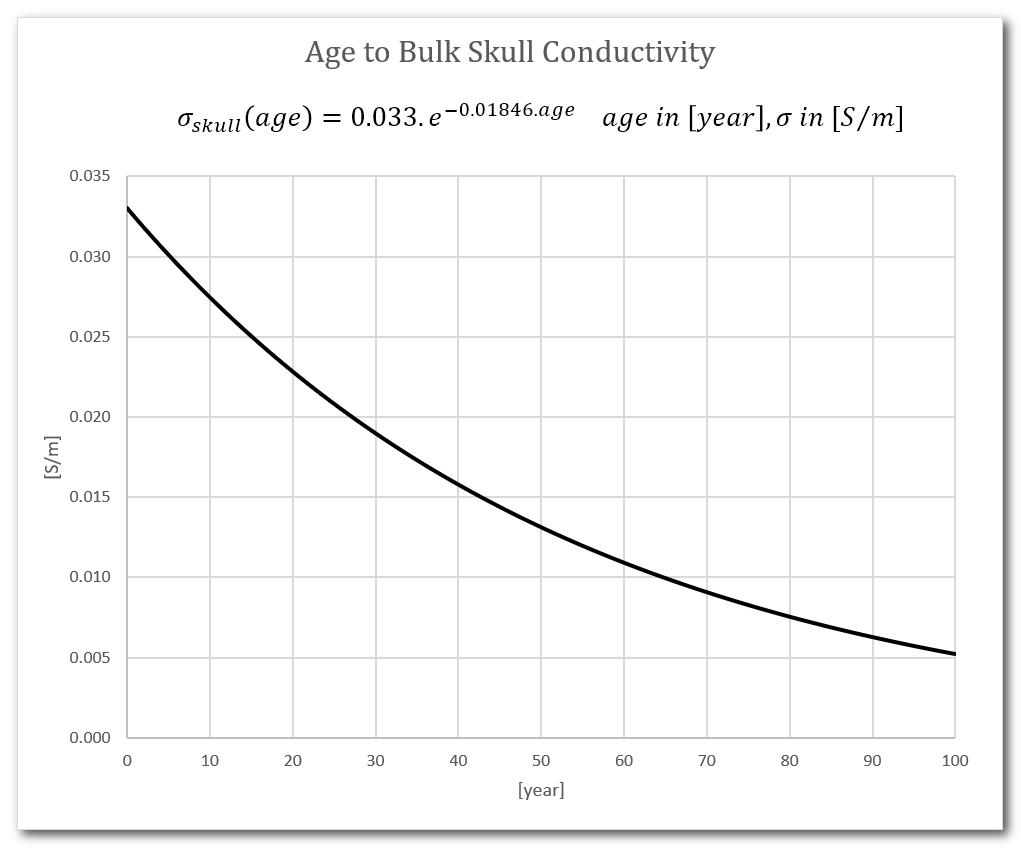 Age to skull conductivity